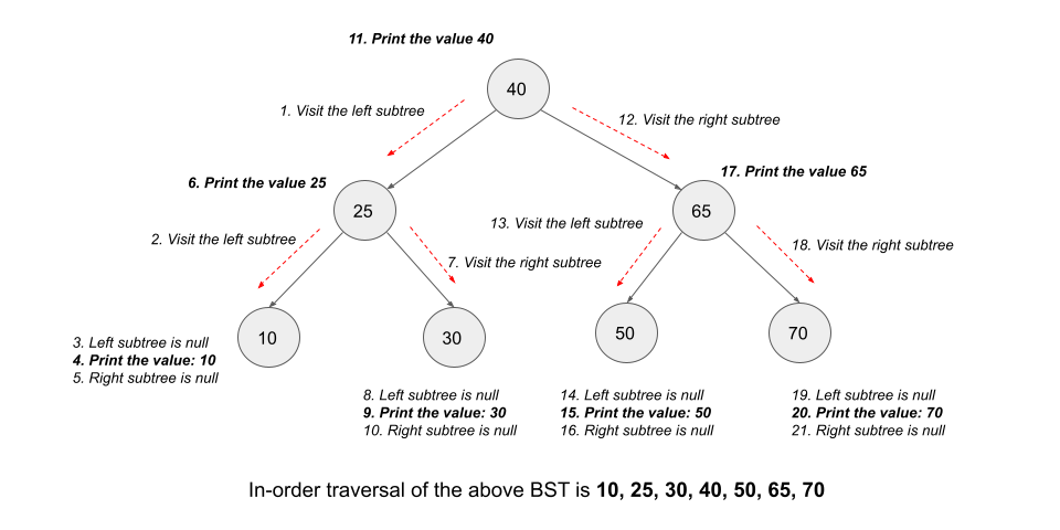 Inorder traversal of BST