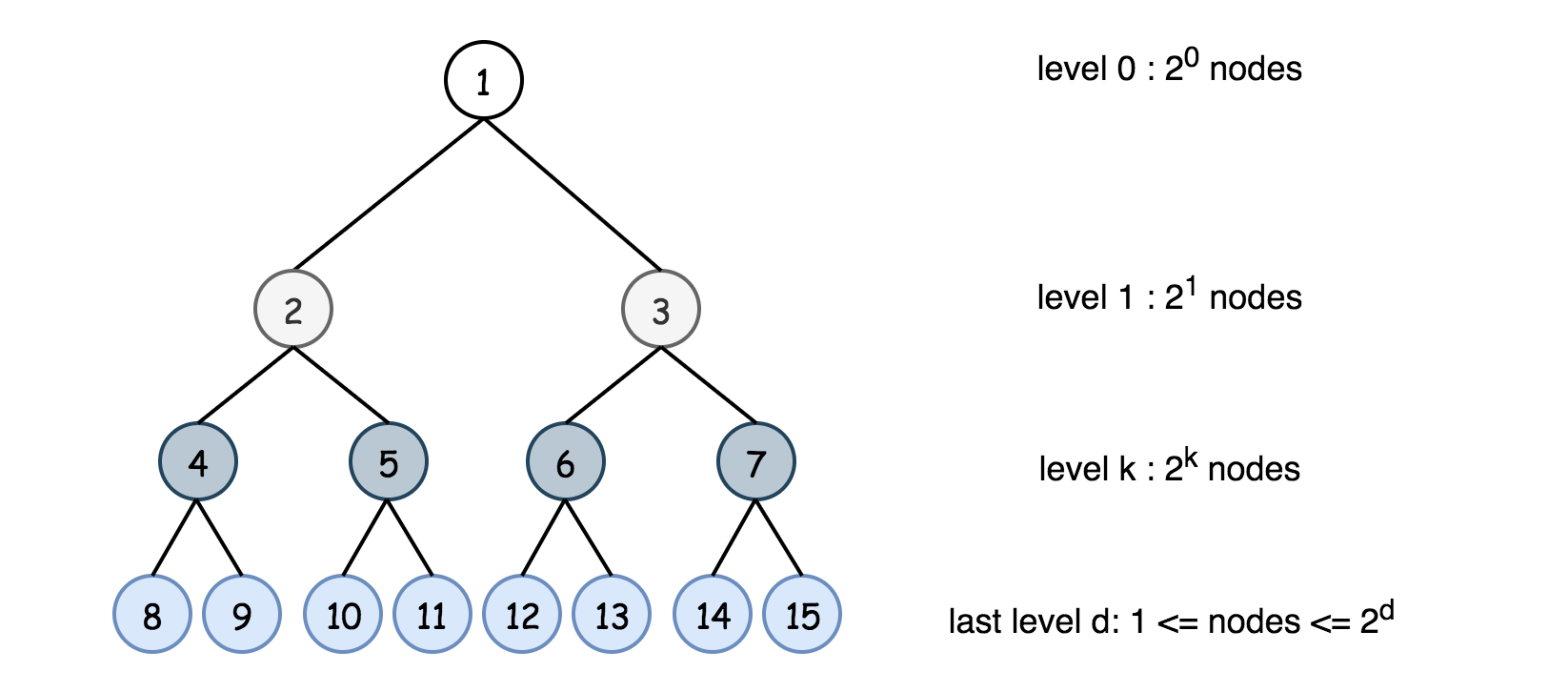 Complete and Perfect Tree